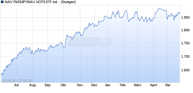 iNAV FM28JPYINAV UCITS ETF ind.fortl.Fondsan-w. Chart