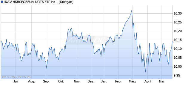 iNAV HSBCEGBEUIV UCITS ETF ind.fortl.Fondsan-w. Chart
