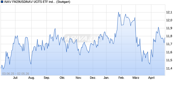 iNAV FM29USDINAV UCITS ETF ind.fortl.Fondsan-w. Chart