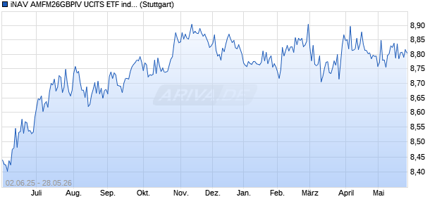 iNAV AMFM26GBPIV UCITS ETF ind.fortl.Fondsan-w. Chart