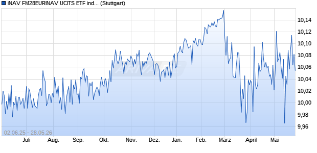 iNAV FM28EURINAV UCITS ETF ind.fortl.Fondsan-w. Chart