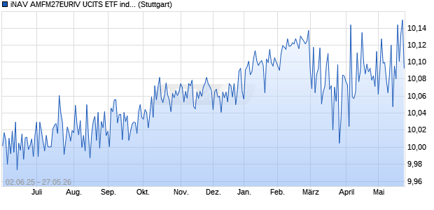 iNAV AMFM27EURIV UCITS ETF ind.fortl.Fondsan-w. Chart