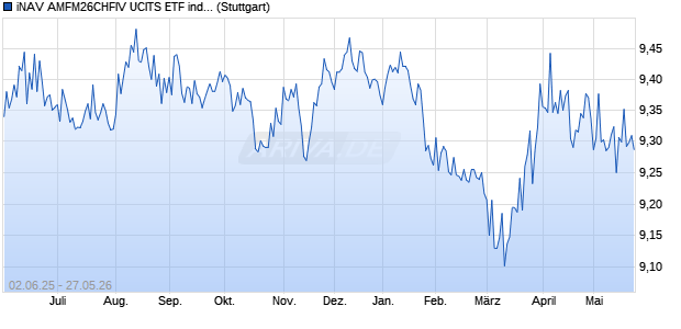iNAV AMFM26CHFIV UCITS ETF ind.fortl.Fondsan-w. Chart