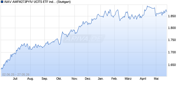 iNAV AMFM27JPYIV UCITS ETF ind.fortl.Fondsan-w. Chart