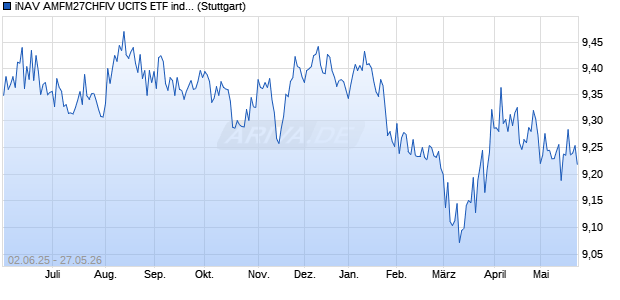 iNAV AMFM27CHFIV UCITS ETF ind.fortl.Fondsan-w. Chart