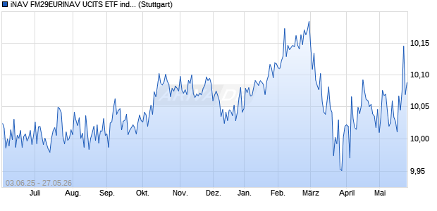 iNAV FM29EURINAV UCITS ETF ind.fortl.Fondsan-w. Chart