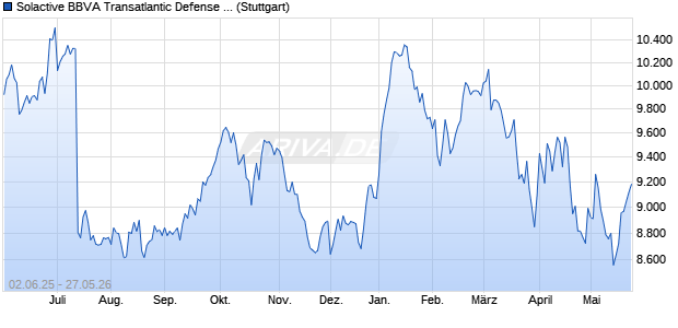 Solactive BBVA Transatlantic Defense SIC MXN Index . Chart