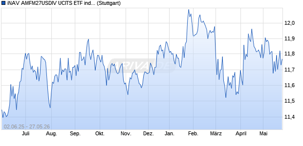 iNAV AMFM27USDIV UCITS ETF ind.fortl.Fondsan-w. Chart