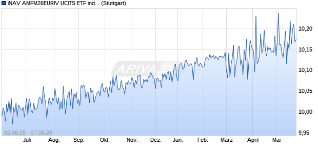 iNAV AMFM26EURIV UCITS ETF ind.fortl.Fondsan-w. Chart