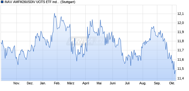iNAV AMFM26USDIV UCITS ETF ind.fortl.Fondsan-w. Chart
