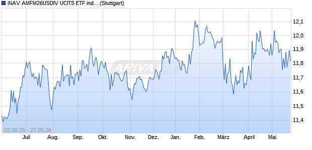 iNAV AMFM26USDIV UCITS ETF ind.fortl.Fondsan-w. Chart