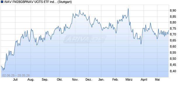 iNAV FM28GBPINAV UCITS ETF ind.fortl.Fondsan-w. Chart