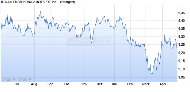 iNAV FM28CHFINAV UCITS ETF ind.fortl.Fondsan-w. Chart
