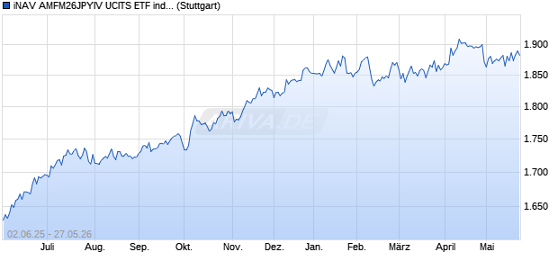 iNAV AMFM26JPYIV UCITS ETF ind.fortl.Fondsan-w. Chart