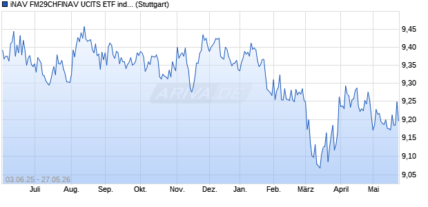 iNAV FM29CHFINAV UCITS ETF ind.fortl.Fondsan-w. Chart