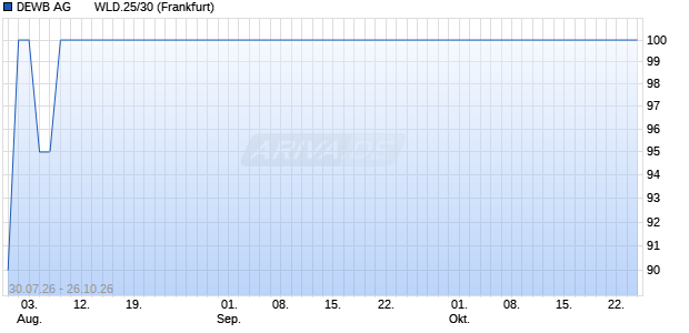 DEWB AG       WLD.25/30 (WKN A4DFTW, ISIN DE000A4DFTW7) Chart