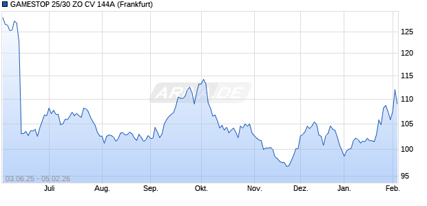 GAMESTOP 25/30 ZO CV 144A (WKN A4D9S2, ISIN US36467WAD11) Chart