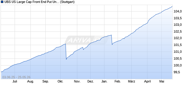 UBS US Large Cap Front End Put Underwriting Index Chart