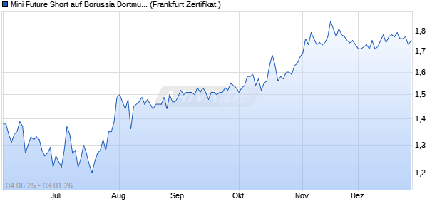 Mini Future Short auf Borussia Dortmund [DZ BANK A. (WKN: DY9GT6) Chart