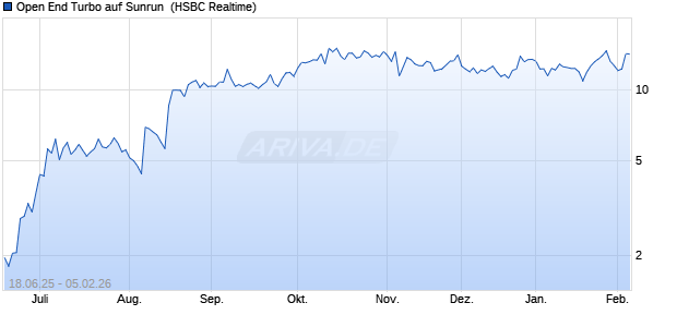 Open End Turbo auf Sunrun [HSBC Trinkaus & Burkh. (WKN: HT5R94) Chart