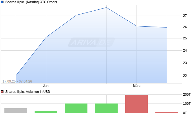 iShares II Aktie Chart