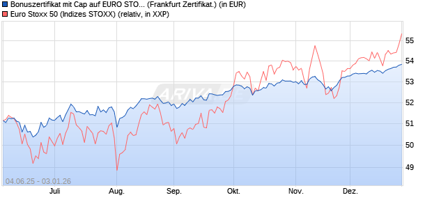 Bonuszertifikat mit Cap auf EURO STOXX 50 [DZ BAN. (WKN: DY9JAM) Chart
