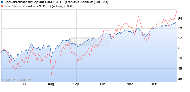 Bonuszertifikat mit Cap auf EURO STOXX 50 [DZ BAN. (WKN: DY9JAQ) Chart