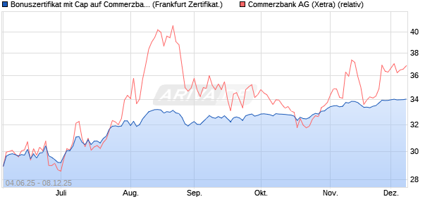 Bonuszertifikat mit Cap auf Commerzbank [DZ BANK . (WKN: DY9JGE) Chart