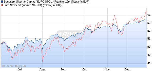 Bonuszertifikat mit Cap auf EURO STOXX 50 [DZ BAN. (WKN: DY9JAS) Chart
