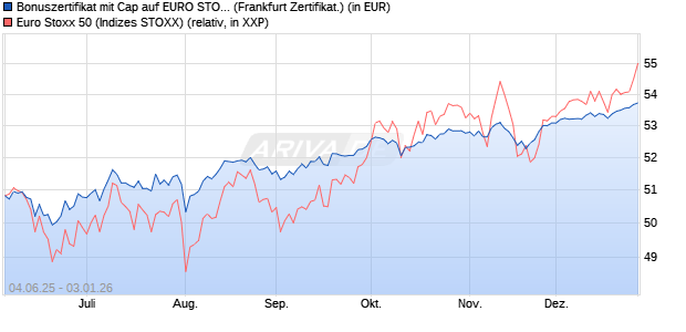 Bonuszertifikat mit Cap auf EURO STOXX 50 [DZ BAN. (WKN: DY9JAP) Chart