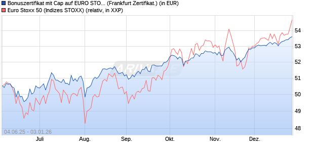 Bonuszertifikat mit Cap auf EURO STOXX 50 [DZ BAN. (WKN: DY9JAR) Chart