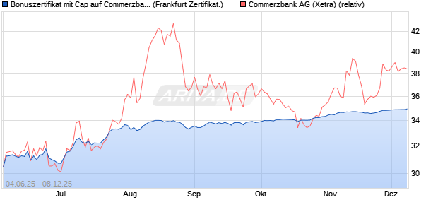 Bonuszertifikat mit Cap auf Commerzbank [DZ BANK . (WKN: DY9JGB) Chart