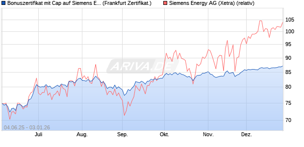 Bonuszertifikat mit Cap auf Siemens Energy [DZ BAN. (WKN: DY9JHL) Chart