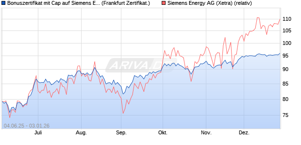 Bonuszertifikat mit Cap auf Siemens Energy [DZ BAN. (WKN: DY9JHQ) Chart