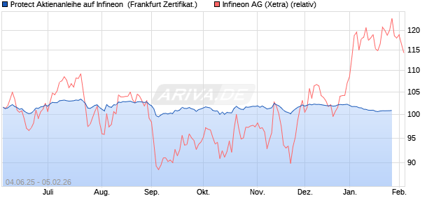 Protect Aktienanleihe auf Infineon [DZ BANK AG] (WKN: DY9JJC) Chart