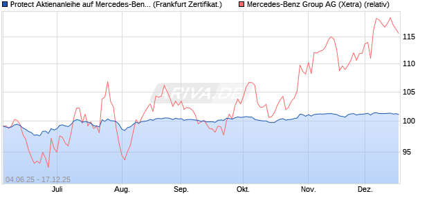Protect Aktienanleihe auf Mercedes-Benz Group [DZ . (WKN: DY9JJL) Chart