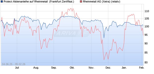 Protect Aktienanleihe auf Rheinmetall [DZ BANK AG] (WKN: DY9JJU) Chart
