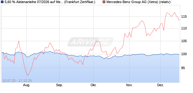 5,60 % Aktienanleihe 07/2026 auf Mercedes-Benz Gr. (WKN: DK1F1D) Chart