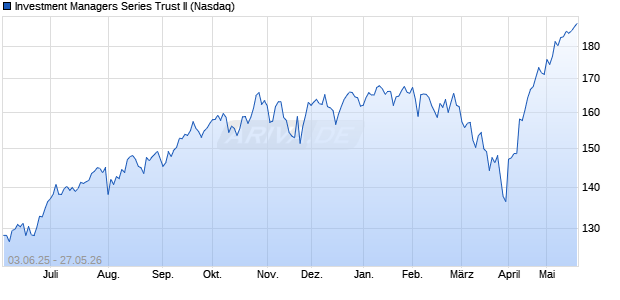 Investment Managers Series Trust II Aktie Chart
