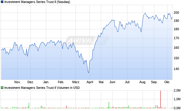 Investment Managers Series Trust II Aktie Chart