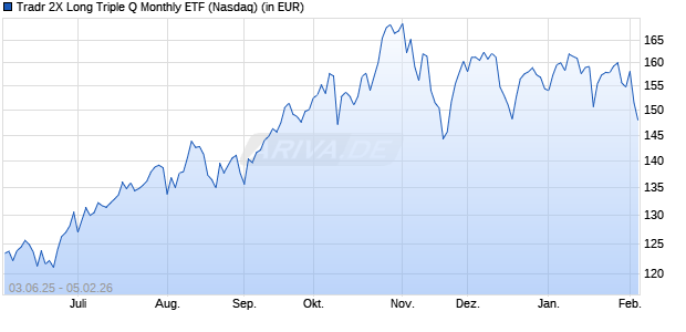Performance des Tradr 2X Long Triple Q Monthly ETF (ISIN US46092D7497)