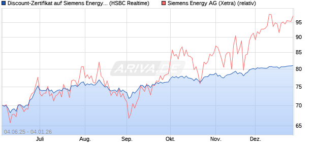 Discount-Zertifikat auf Siemens Energy [HSBC Trinka. (WKN: HT5RXH) Chart
