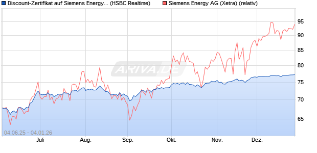 Discount-Zertifikat auf Siemens Energy [HSBC Trinka. (WKN: HT5RXK) Chart