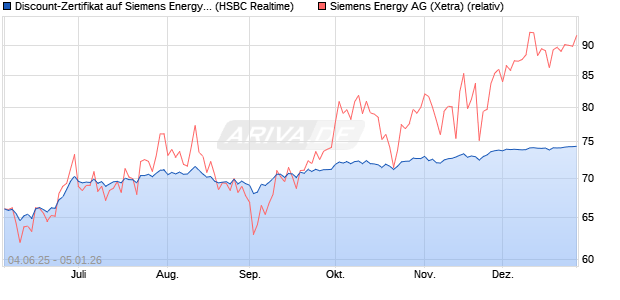 Discount-Zertifikat auf Siemens Energy [HSBC Trinka. (WKN: HT5RXL) Chart