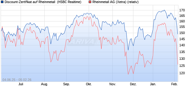 Discount-Zertifikat auf Rheinmetall [HSBC Trinkaus &. (WKN: HT5S45) Chart