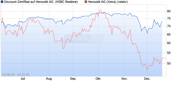Discount-Zertifikat auf Hensoldt AG [HSBC Trinkaus . (WKN: HT5S6P) Chart