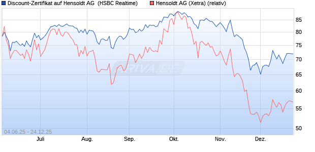 Discount-Zertifikat auf Hensoldt AG [HSBC Trinkaus . (WKN: HT5S7E) Chart