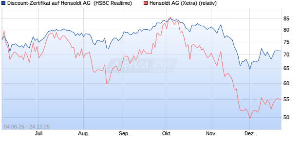 Discount-Zertifikat auf Hensoldt AG [HSBC Trinkaus . (WKN: HT5S7F) Chart