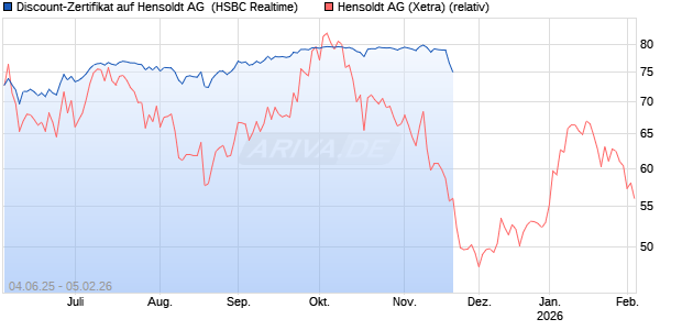 Discount-Zertifikat auf Hensoldt AG [HSBC Trinkaus & Burkhardt GmbH] Chart