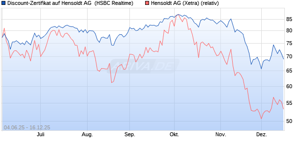 Discount-Zertifikat auf Hensoldt AG [HSBC Trinkaus . (WKN: HT5S7S) Chart